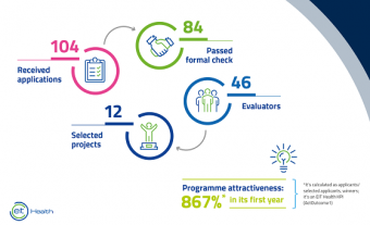 Twelve healthcare projects from emerging regions get kick-start from EIT Health